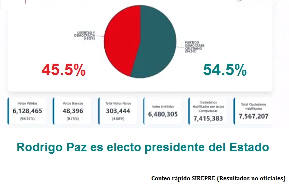 Resultado preliminar Sirepre: PDC obtiene 54.5% y Libre 45.5%